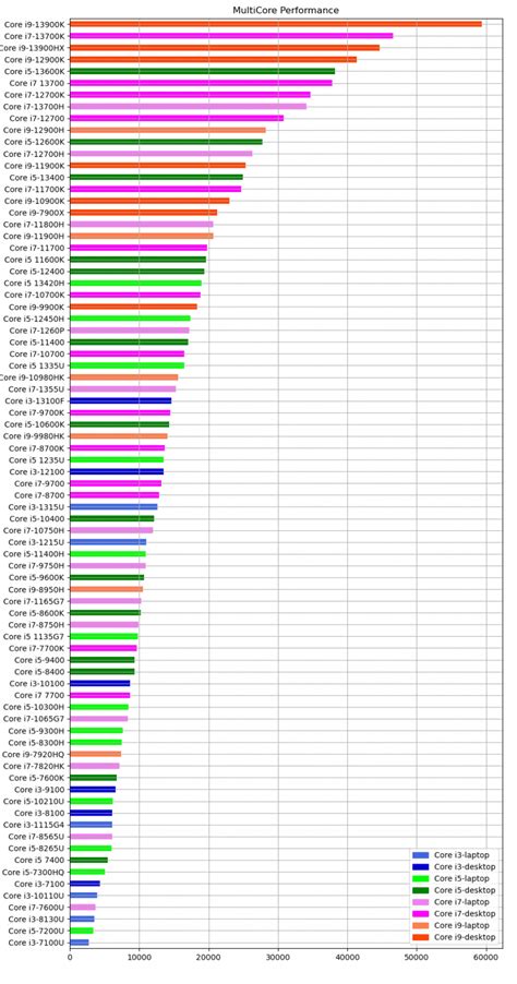 Image result for CPU Processor Comparison