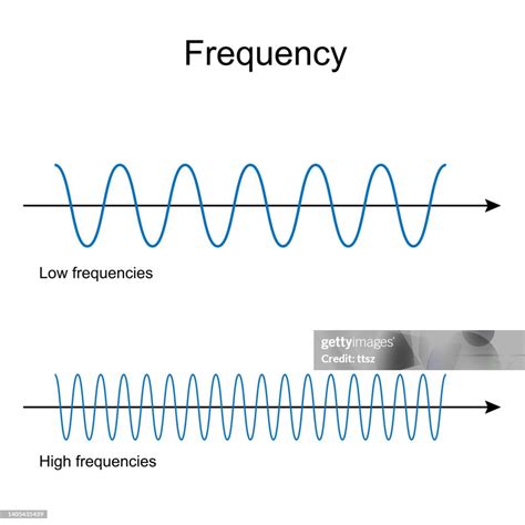 Frequency Low And High Frequency Waves High-Res Vector Graphic - Getty ...