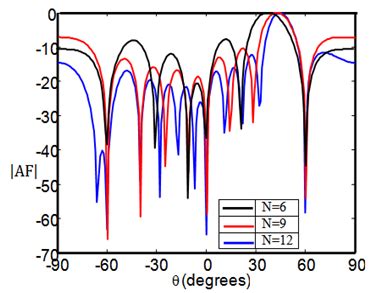 Linear Array Pattern 的图像结果