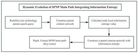 Identification and Evolution of Core Technologies in the Chip Field ...
