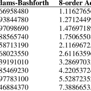 Image result for Adam Bashforth Method of Second Order