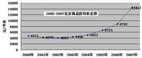 近30年中国房价走势图_近十年中国房价走势图 - 随意优惠券