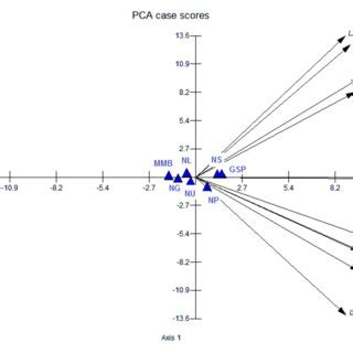 Image result for Pca Biplot Data in R Studio
