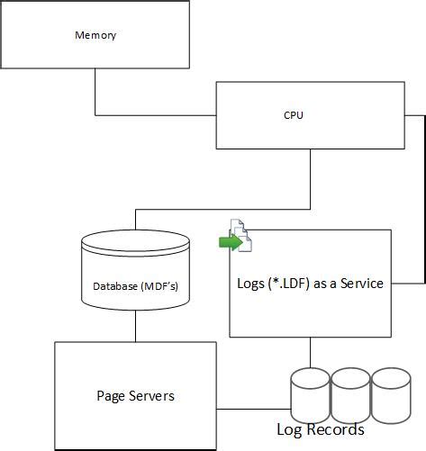 Azure SQL HyperScale 的图像结果