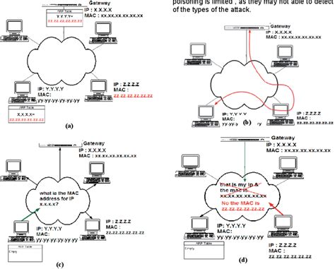 Image result for ARP Cache Poisoning Attack Lab