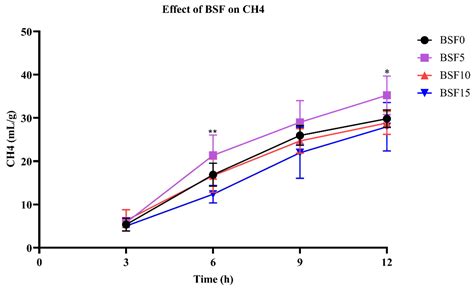 Effects of Black Soldier Fly (Hermetia illucens L., BSF) Larvae ...