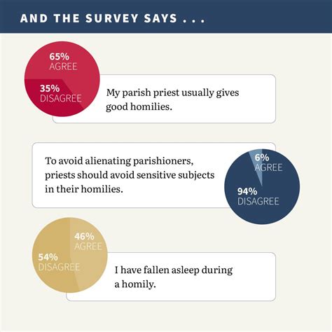 How can preachers break through the noise of today’s world? - U.S. Catholic