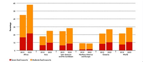 Global Hunger Crisis: 152 Million More Affected Since 2019, FAO Reports