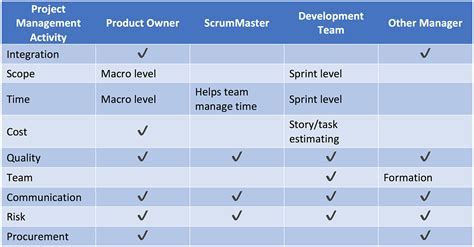 Image result for Role of Project Manager in Agile Software Development