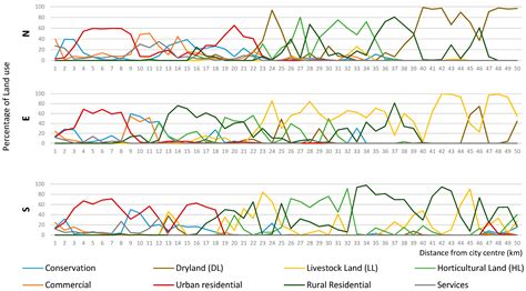 Agricultural Land Fragmentation at Urban Fringes: An Application of ...