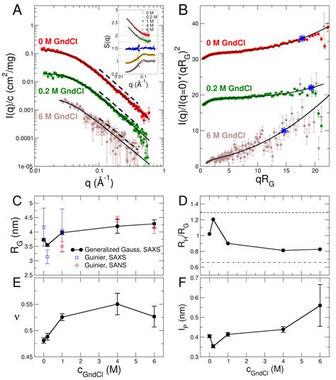 Variation of Structural and Dynamical Flexibility of Myelin Basic ...