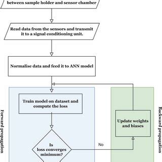 Image result for Protocol and Data Collection