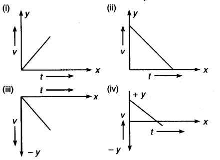 Give velocity-time graphs for motions having constant acceleration ...