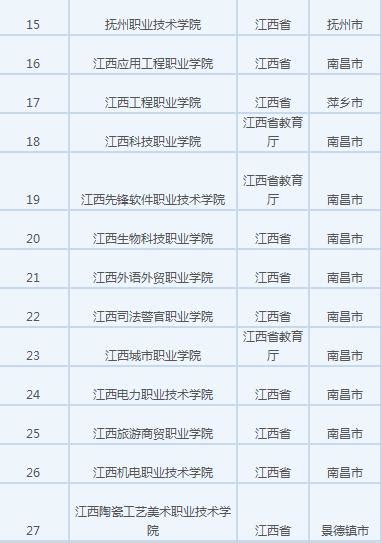 江西省高校名单汇总：本科45所，专科60所；211一所，无985 - 知乎
