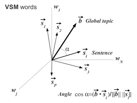 Word Space Models 的图像结果