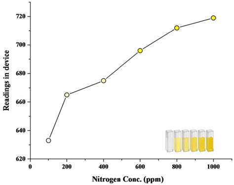 Smart Farming Revolution: Portable and Real-Time Soil Nitrogen and ...
