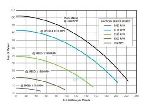 Image result for Programming Sta-Rite IntelliPro Variable Speed Prog Pump