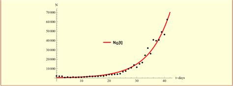 Modeling Exponential Growth 的图像结果