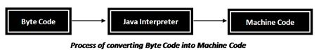 Image result for Java Bytecode to Machine Code
