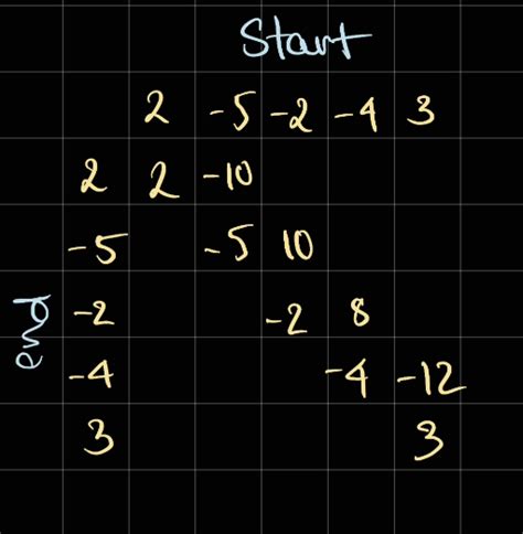 Image result for Maximum Product Subarray with Animation