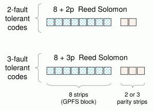 Image result for Erasure Code