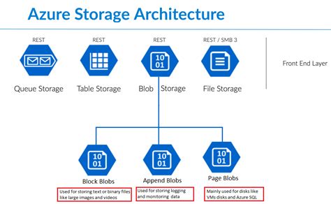 Image result for Azure Queue Storage Use Cases