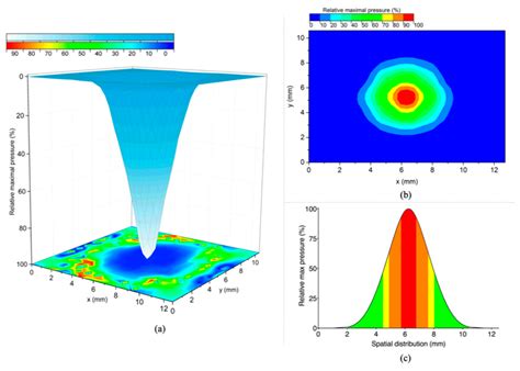 Experimental Assessment of the Spatial and Temporal Distribution of Non ...