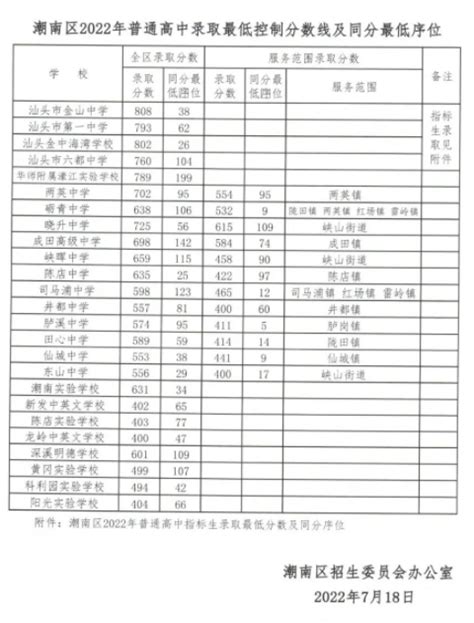 汕头市聿怀中学录取分数线(2023年参考)