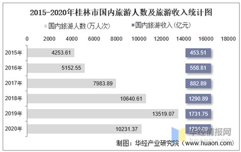2015-2020年桂林市国内旅游人数、旅游外汇收入及旅行社数量统计_地区宏观数据频道-华经情报网