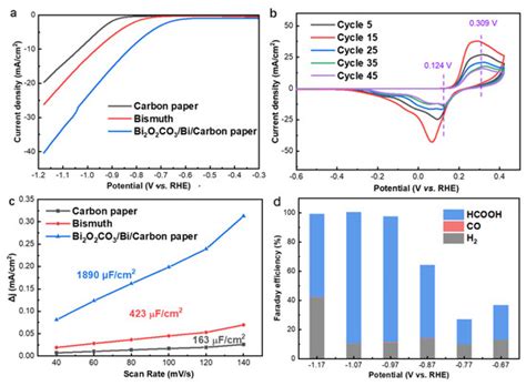 Enhanced Electrocatalytic CO2 Reduction of Bismuth Nanosheets with ...