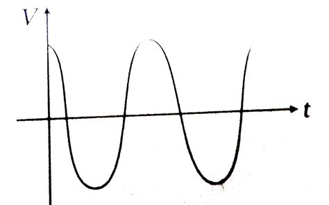 the voltage across a pure inductor is represent in figure. Which one of ...