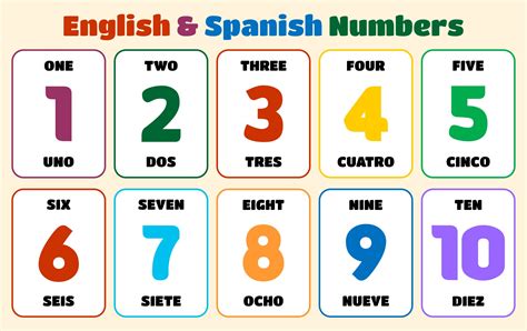 Spanish Numbers Chart