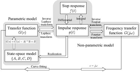 Image result for Non Parametric Model Specification