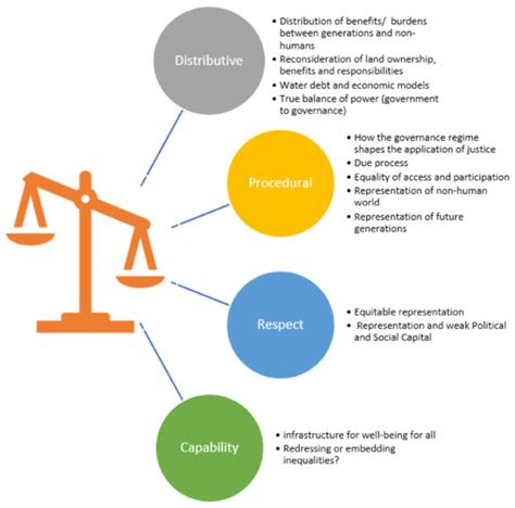 Sustainability | Special Issue : Water Justice