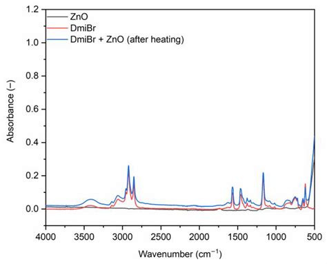 Task-Specific Ionic Liquids with Lactate Anion Applied to Improve ZnO ...