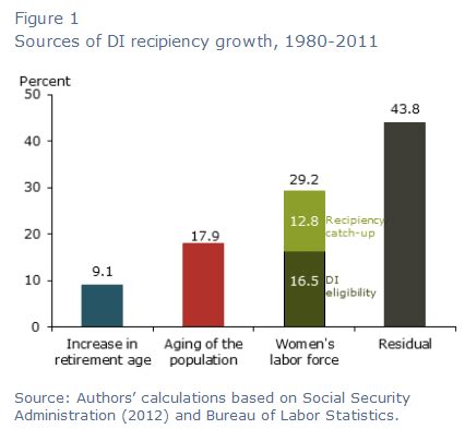 Image result for Disability Insurance Statistics