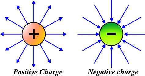 Electric Field Due To A Point Charge – unifyphysics