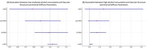 Relationship Between Alcohol Consumption and Vascular Structure and ...