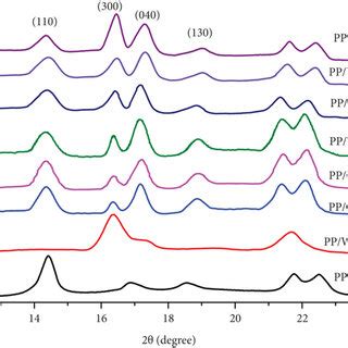 XRD diffraction patterns of samples. | Download Scientific Diagram
