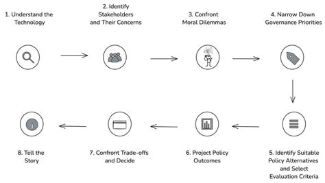 A Framework for Governing Emerging Technologies – Takshashila Institution