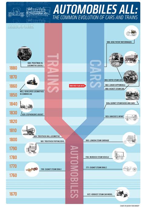 Image result for Timeline of Steam Engine