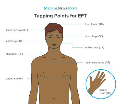 Image result for EFT Tapping Meridians