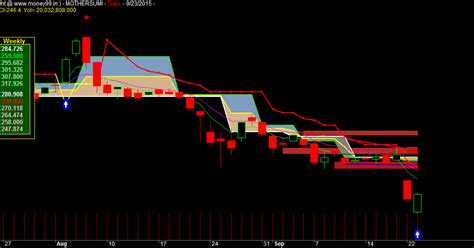 Mothersumi EOD buy signal generate on weekly fibonacci lower level ...