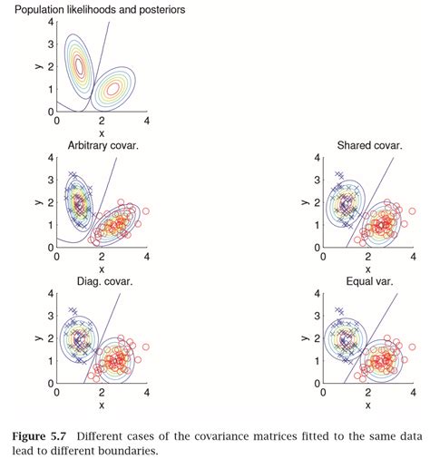 Image result for Multivariate Classification