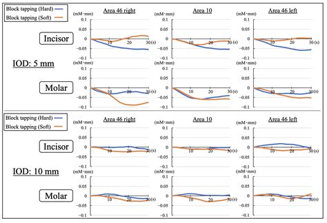 Stress Reduction Effects during Block-Tapping Task of Jaw in Healthy ...