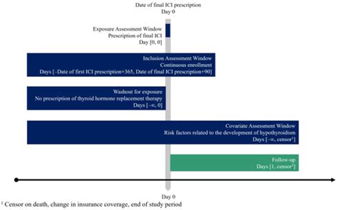 Incidence of Hypothyroidism and Thyroid Function Monitoring After ...