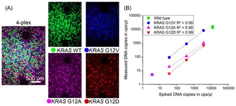 Centrifugal Microfluidic Integration of 4-Plex ddPCR Demonstrated by ...