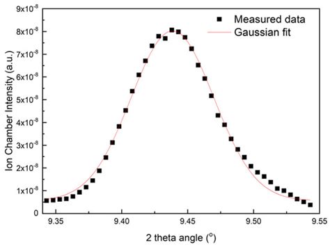 Crystallographic Data Collection Using a Multilayer Monochromator on an ...