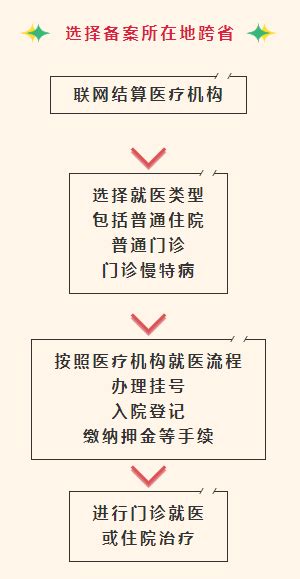 包头医保：如何实现跨省异地就医直接结算？先备案、选定点、持码卡…