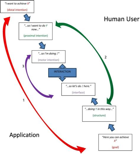 Image result for Sample of Interacton Model